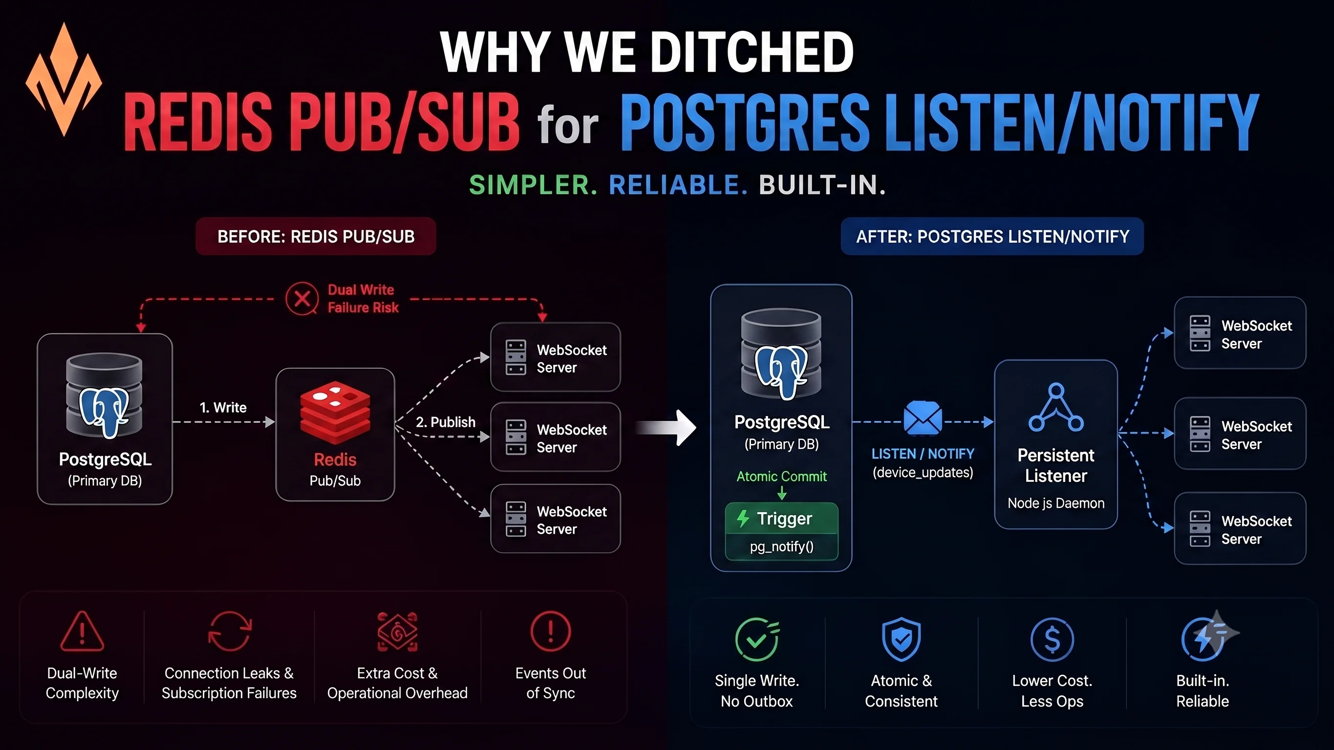 Why We Ditched Redis Pub/Sub for Postgres LISTEN/NOTIFY