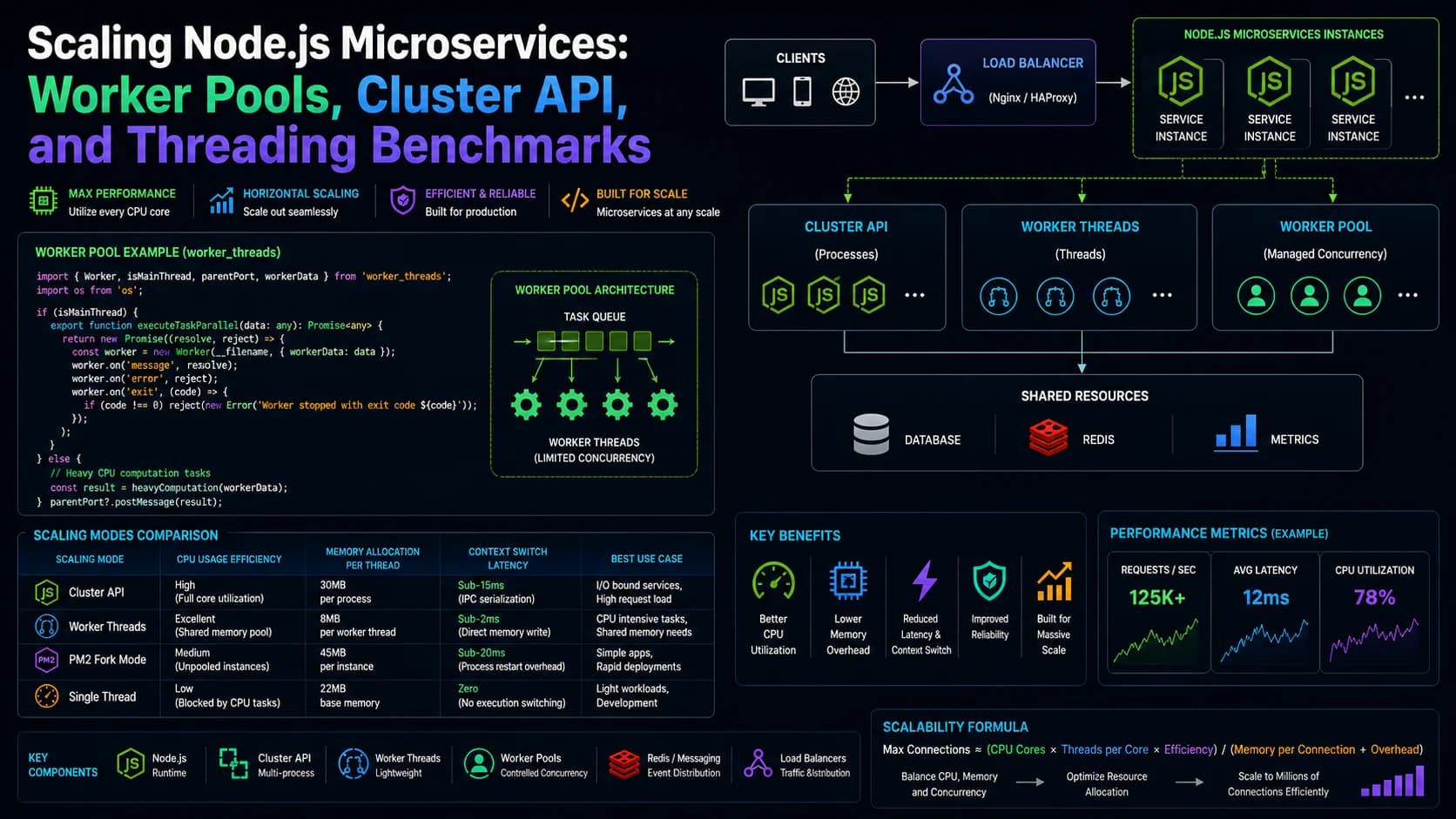 Scaling Node.js Microservices: Worker Pools, Cluster API, and Threading Benchmarks